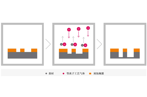 丝瓜视频下载安装IOS网站官网刻蚀